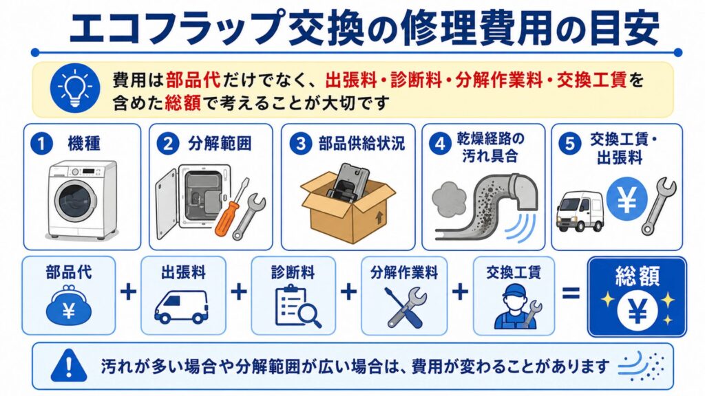 エコフラップ交換の修理費用の目安イメージ