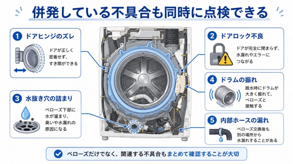 併発している不具合も同時に点検できる