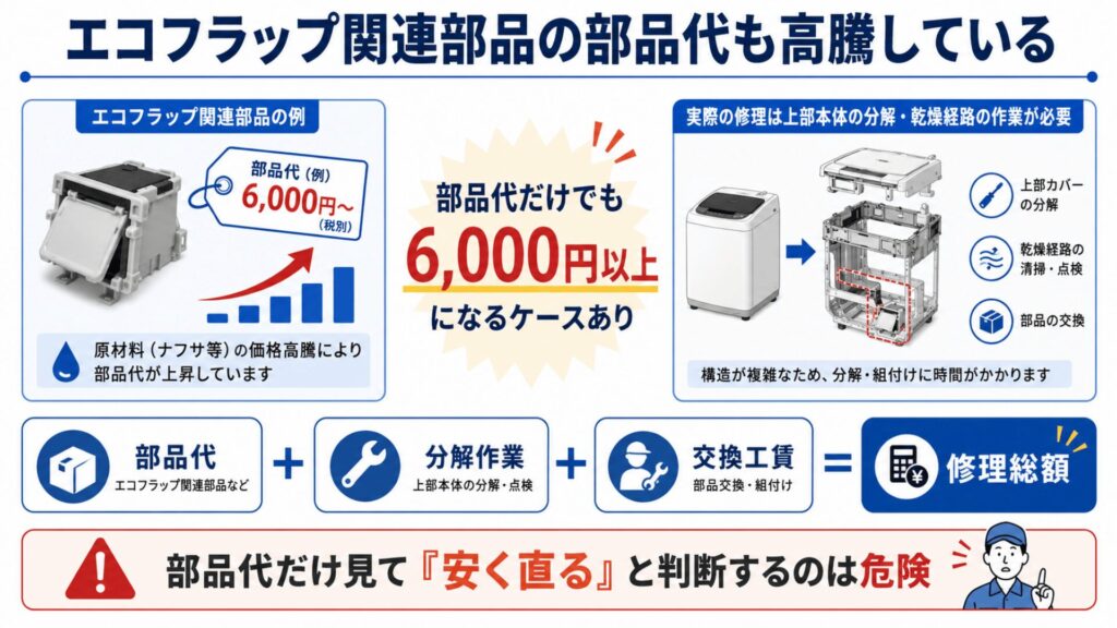 エコフラップ関連部品の部品代高騰イメージ