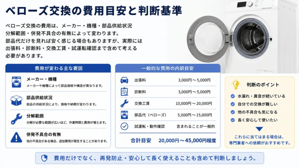 ベローズ交換の費用目安と判断基準
