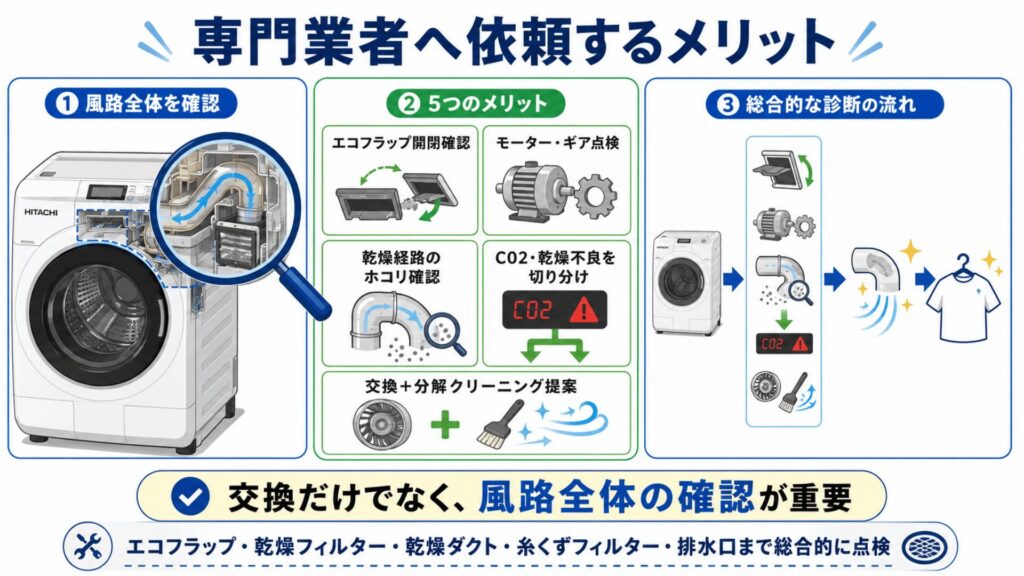 専門業者へ依頼するメリットのイメージ