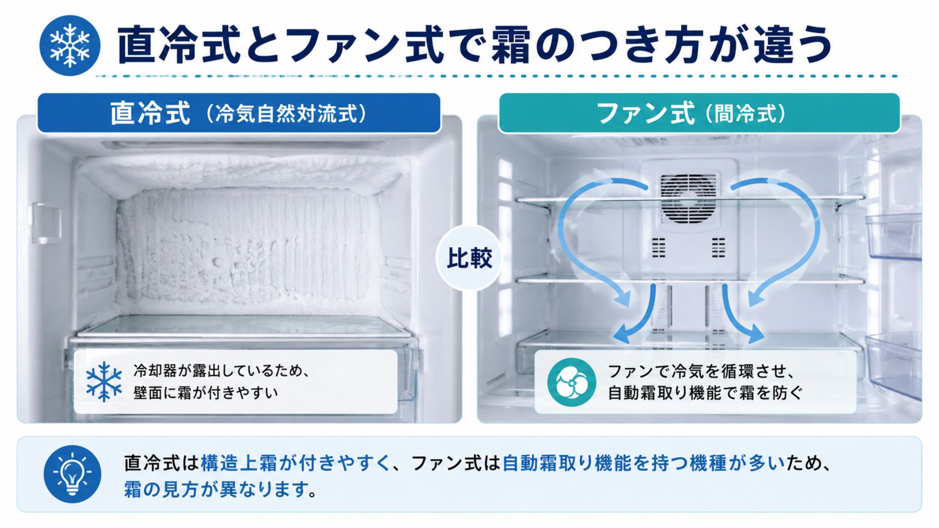 直冷式とファン式で冷蔵庫の霜のつき方が違う理由