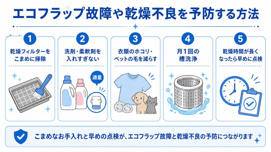 エコフラップ故障や乾燥不良を予防する方法のイメージ