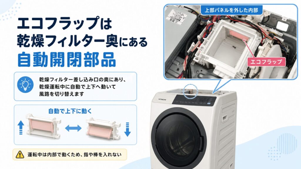 エコフラップは乾燥フィルター奥にある自動開閉部品のイメージ