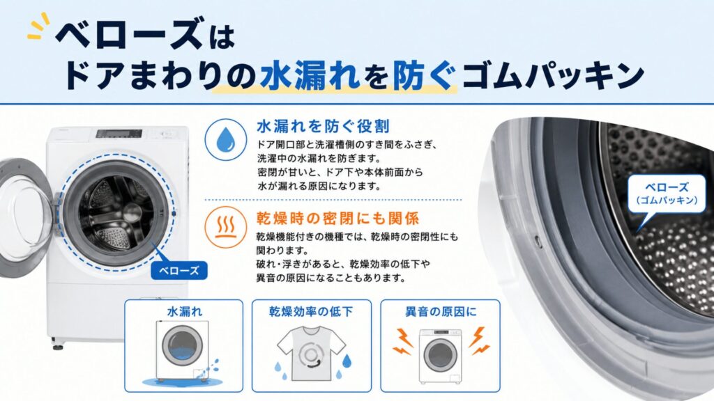 ベローズはドアまわりの水漏れを防ぐゴムパッキン