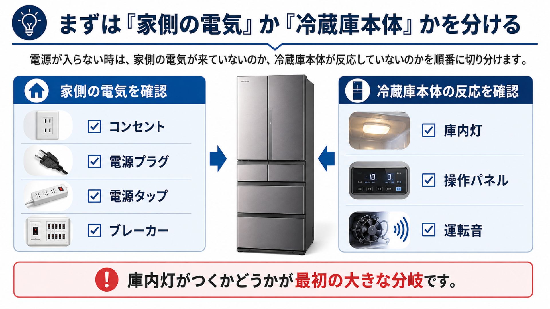 冷蔵庫の電源が入らない時は家側の電気か冷蔵庫本体かを分ける