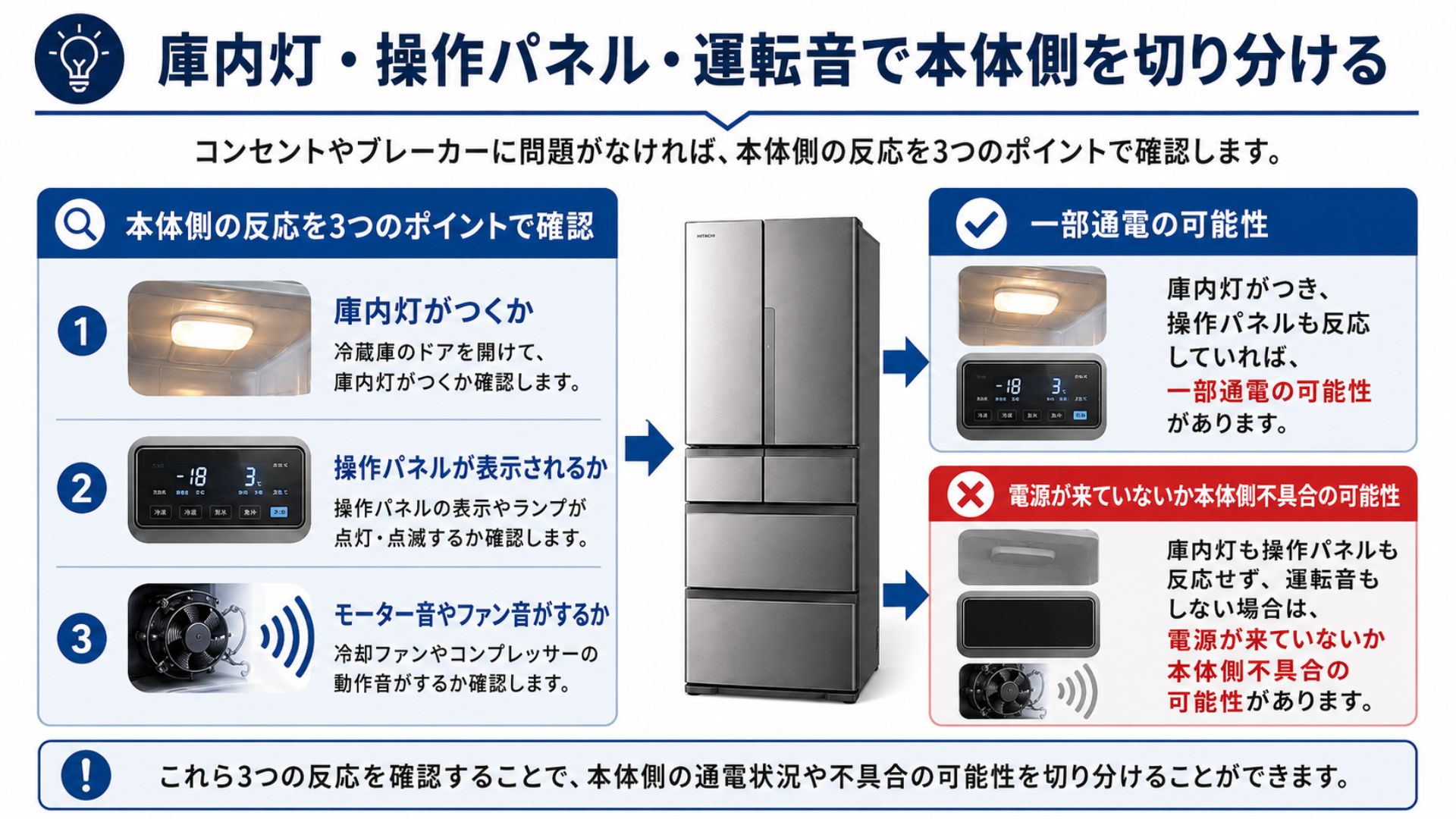 庫内灯・操作パネル・運転音で冷蔵庫本体側を切り分ける