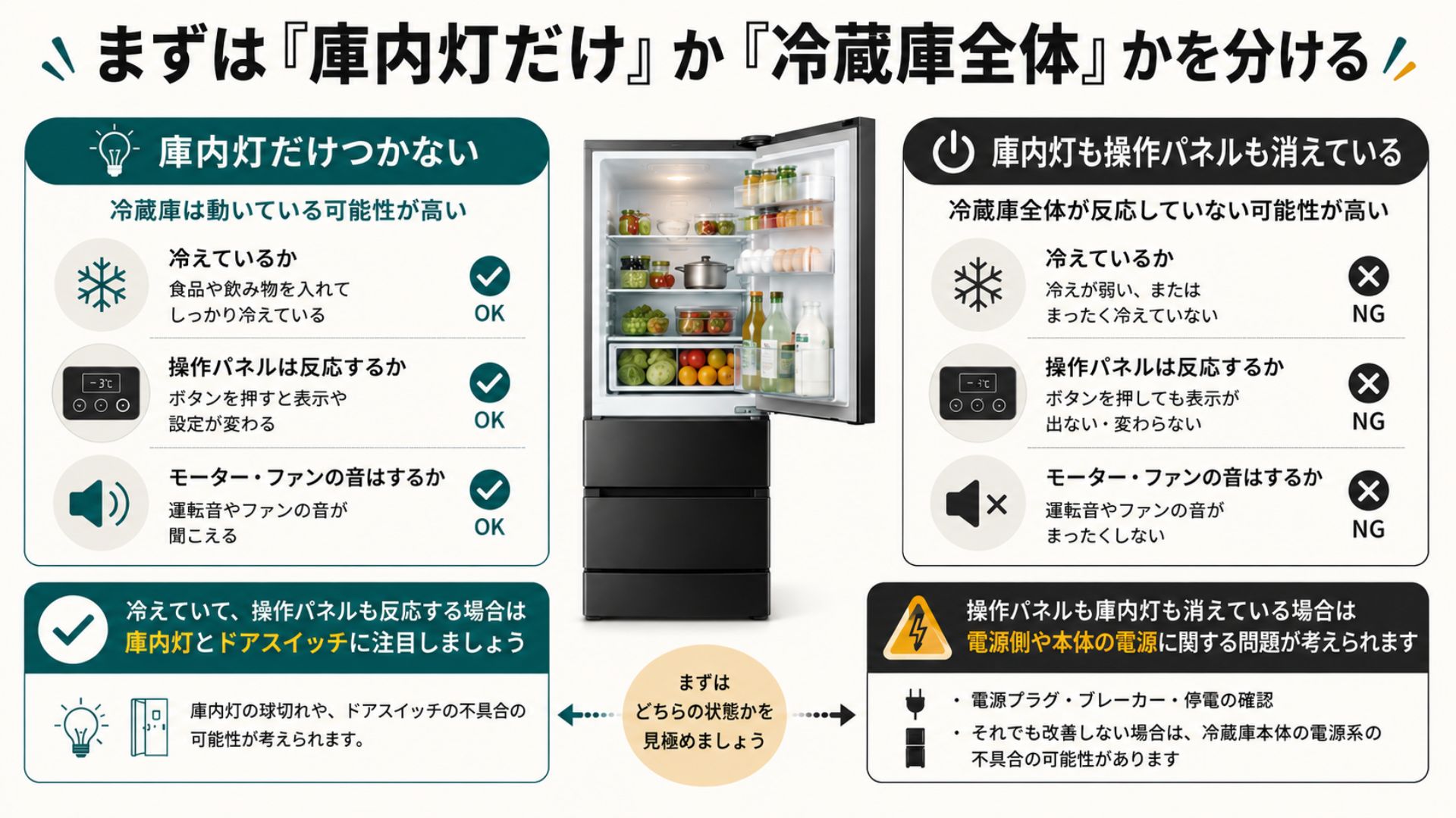 冷蔵庫の庫内灯だけか冷蔵庫全体の電源不良かを分ける