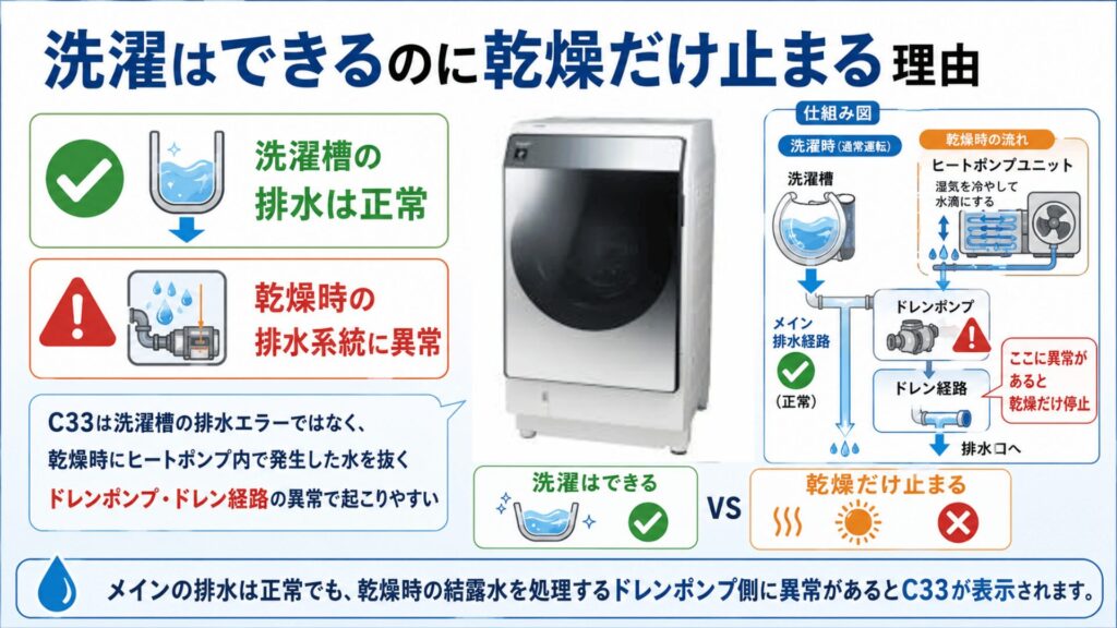 洗濯はできるのに乾燥だけ止まる理由