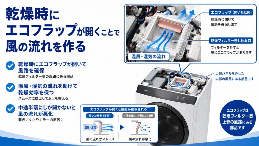 乾燥時にエコフラップが開くことで風の流れを作るイメージ