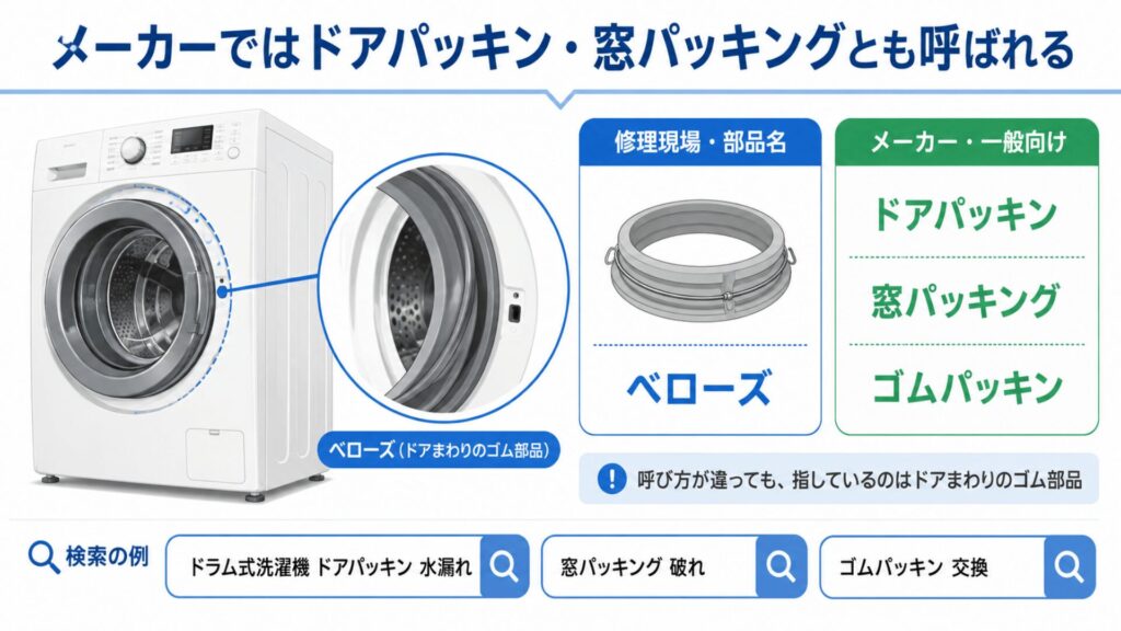 メーカーではドアパッキン・窓パッキングとも呼ばれる