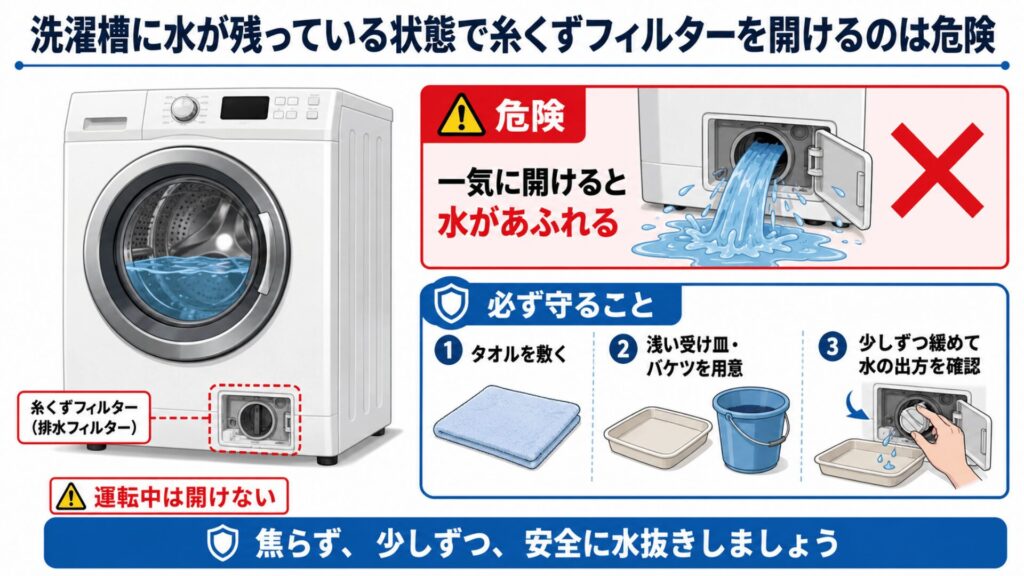 洗濯槽に水が残っている状態で糸くずフィルターを開けるのは危険