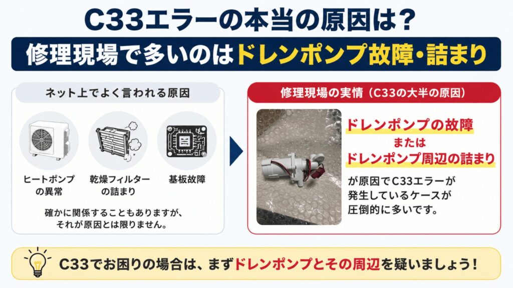 C33エラーの本当の原因は？修理現場で多いのはドレンポンプ故障・詰まり