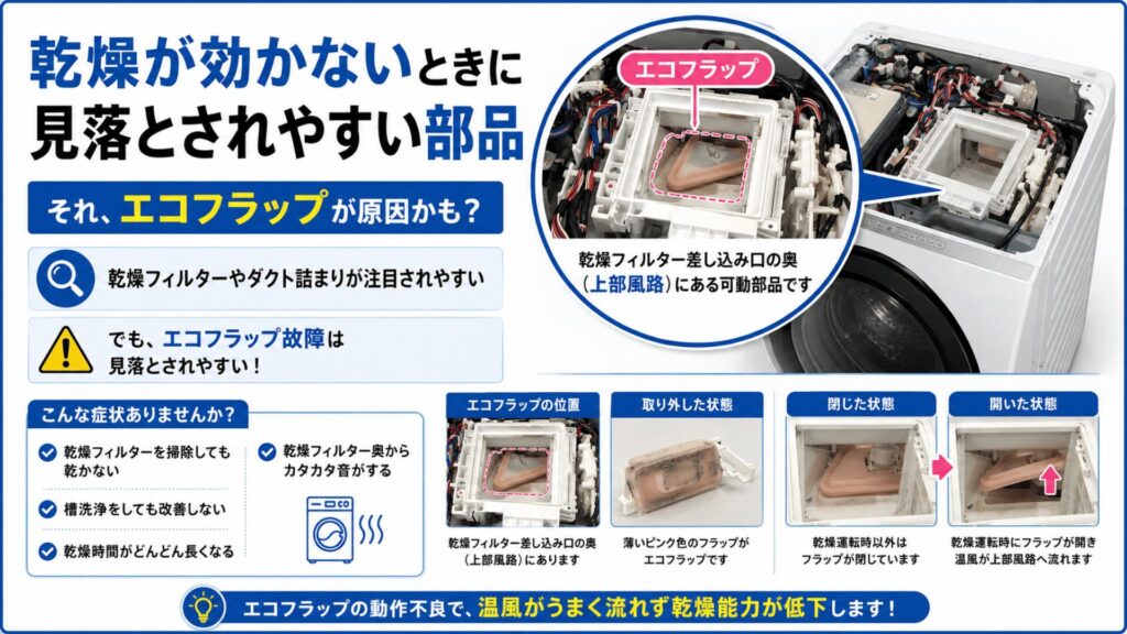 乾燥が効かないときに見落とされやすい部品のイメージ