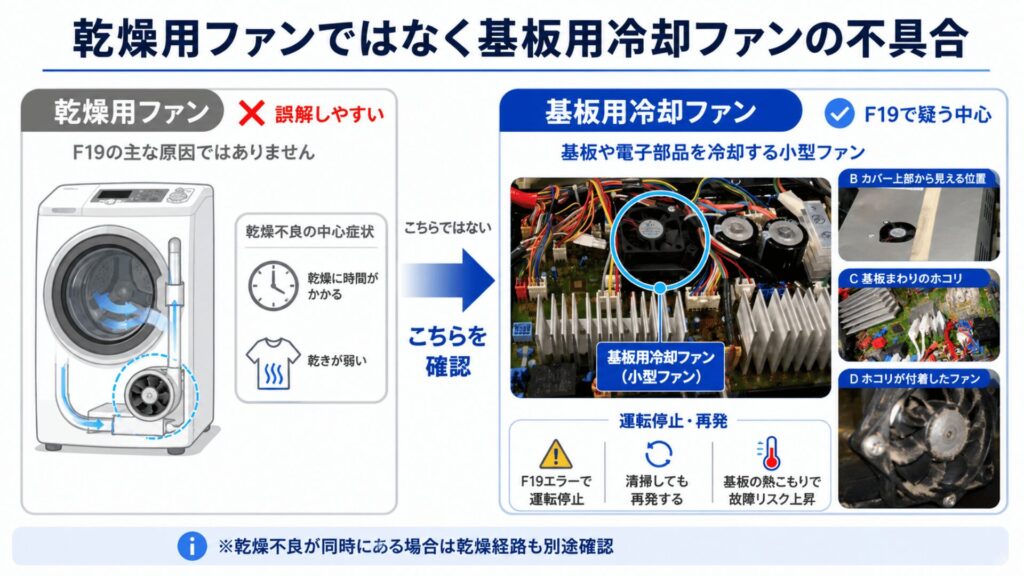 乾燥用ファンではなく基板用冷却ファンの不具合