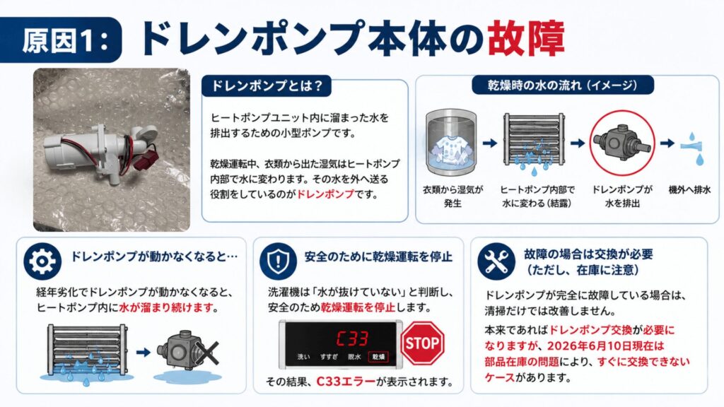 原因1：ドレンポンプ本体の故障