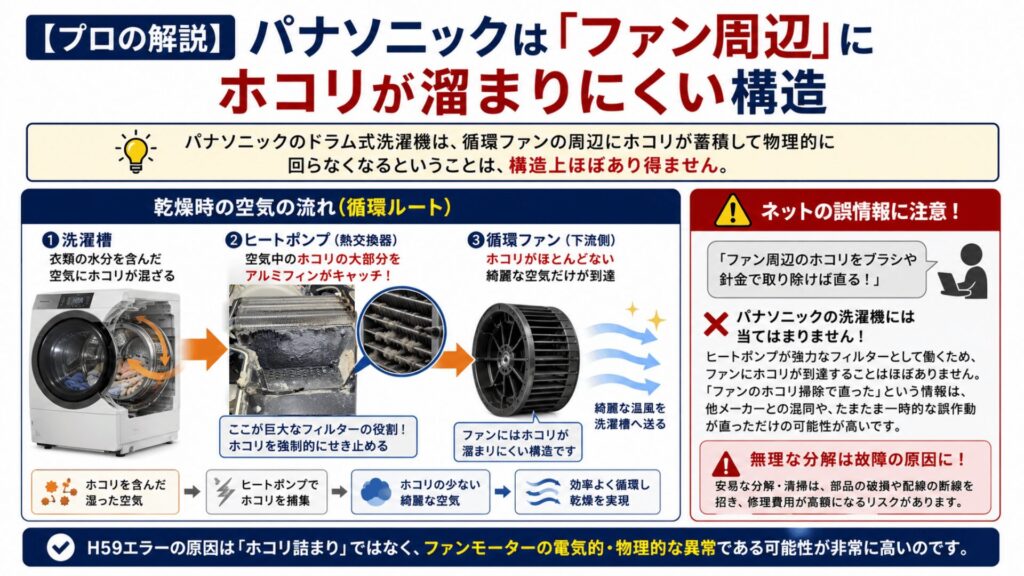 【プロの解説】パナソニックは「ファン周辺」にホコリが溜まりにくい構造