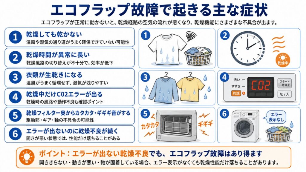 エコフラップ故障で起きる主な症状のイメージ