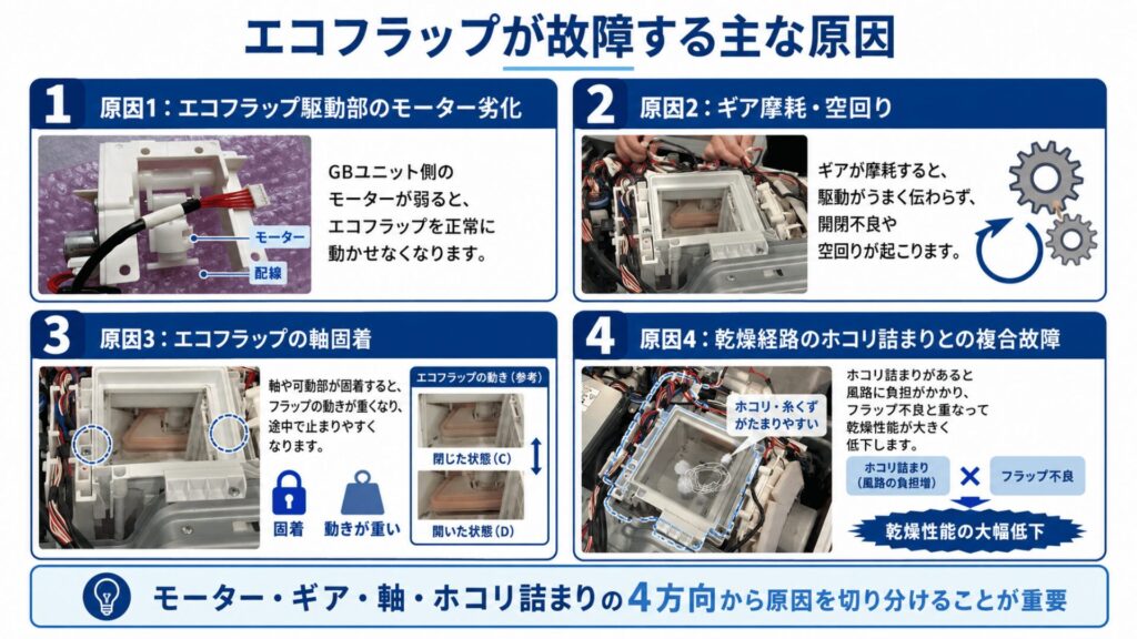 エコフラップが故障する主な原因のイメージ