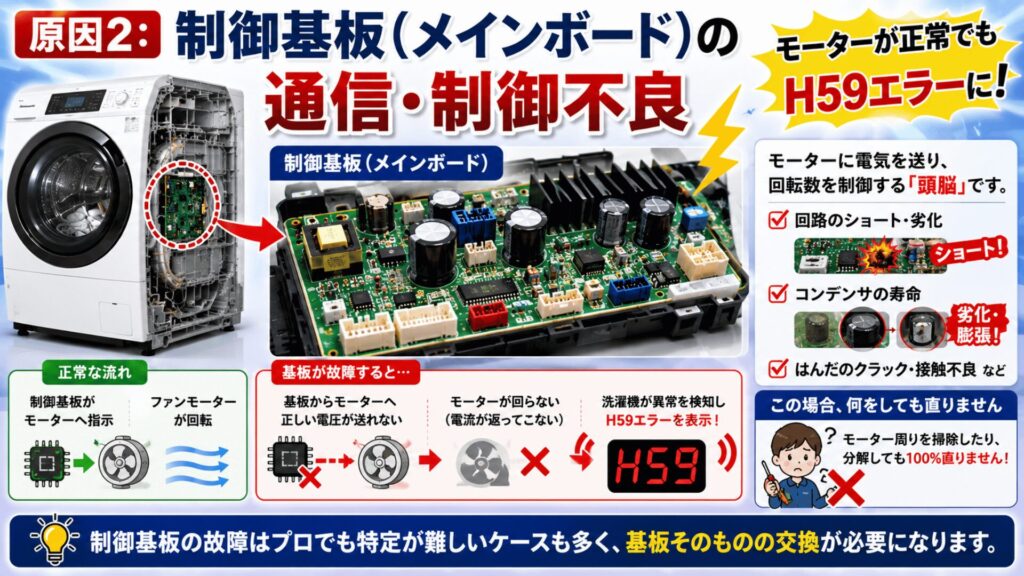原因2：制御基板（メインボード）の通信・制御不良