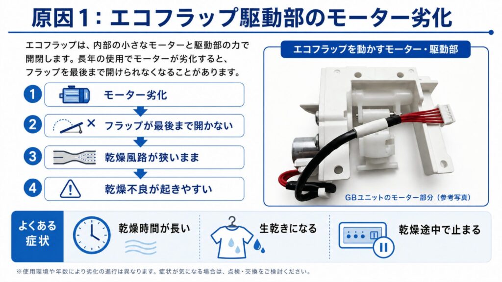 エコフラップ駆動部のモーター劣化のイメージ