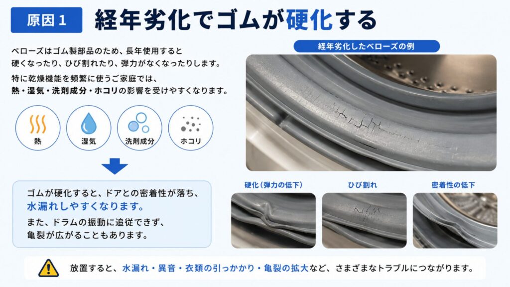 原因1：経年劣化でゴムが硬化する