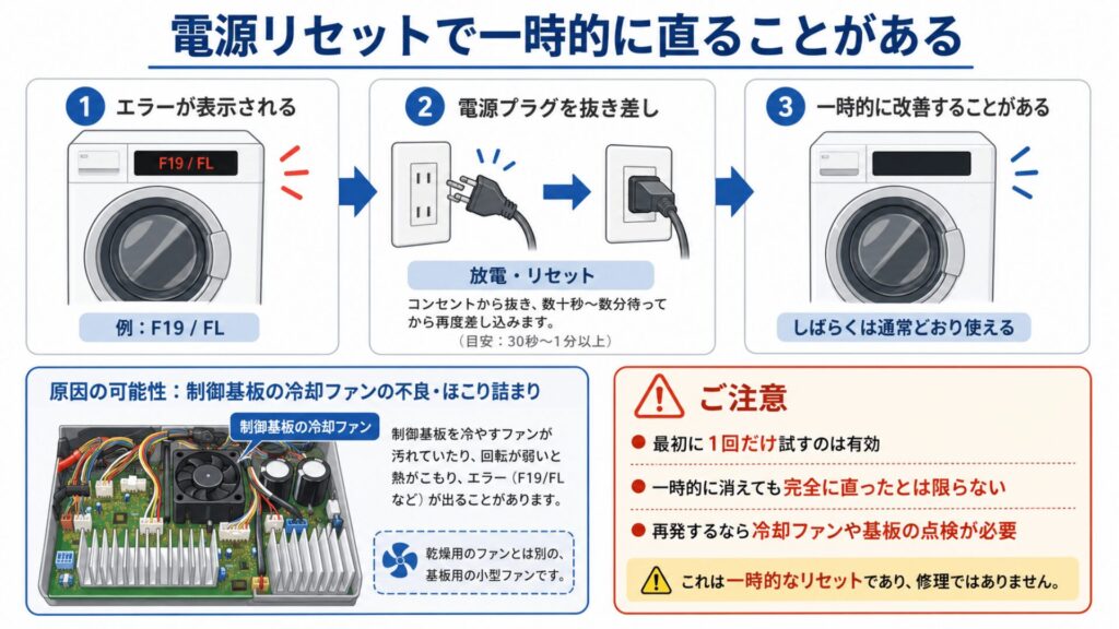 電源リセットで一時的に直ることがある