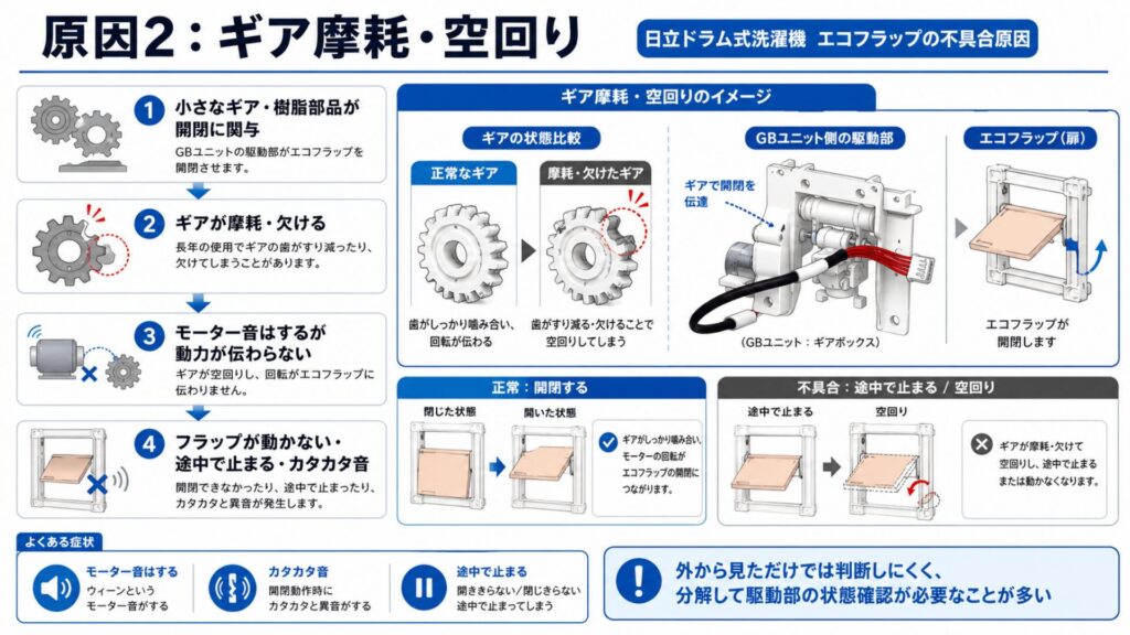 ギア摩耗・空回りのイメージ