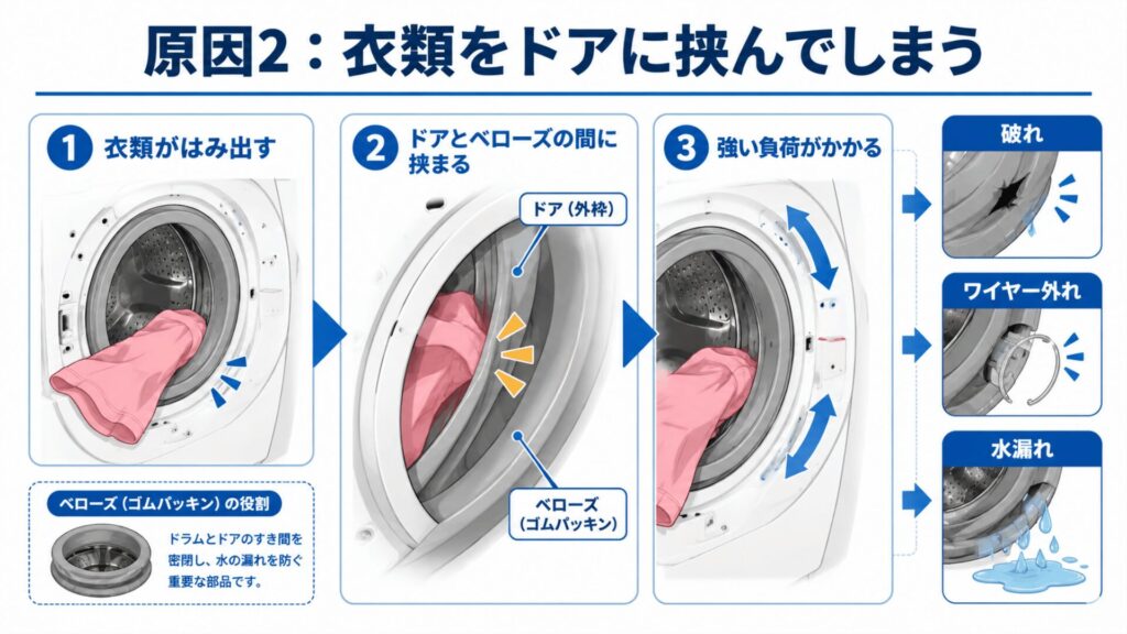 原因2：衣類をドアに挟んでしまう