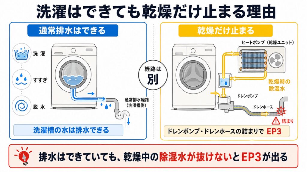 洗濯はできても乾燥だけ止まる理由