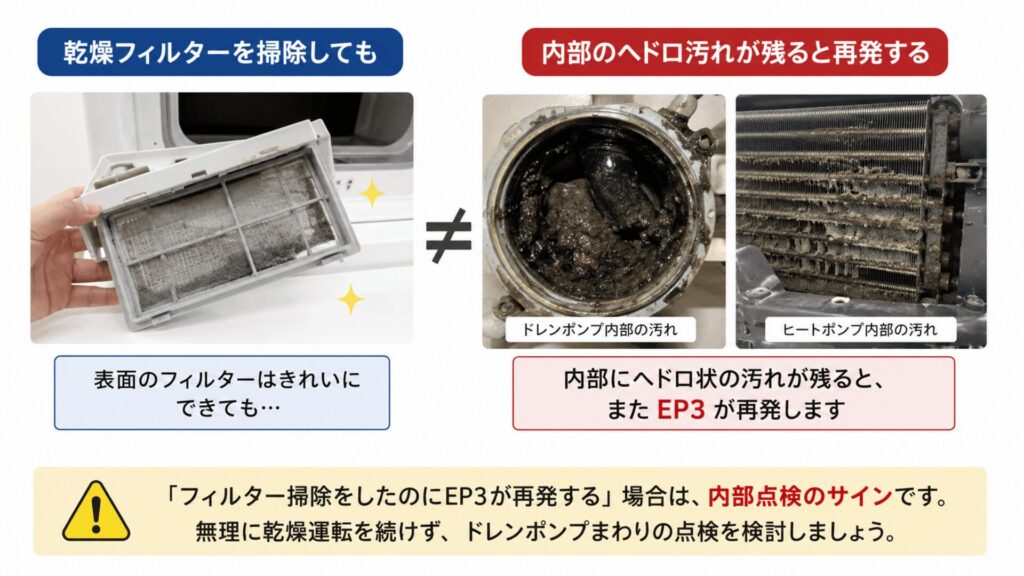 乾燥フィルター掃除だけでは直らないケースが多い