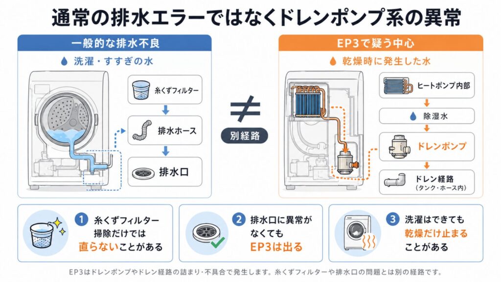 通常の排水エラーではなくドレンポンプ系の異常