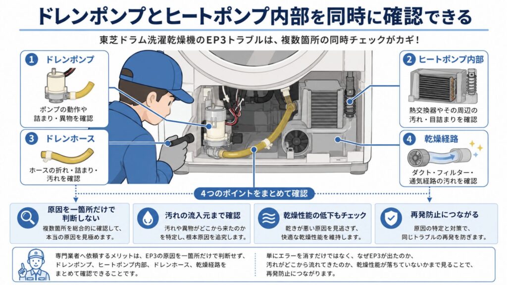 ドレンポンプとヒートポンプ内部を同時に確認できる