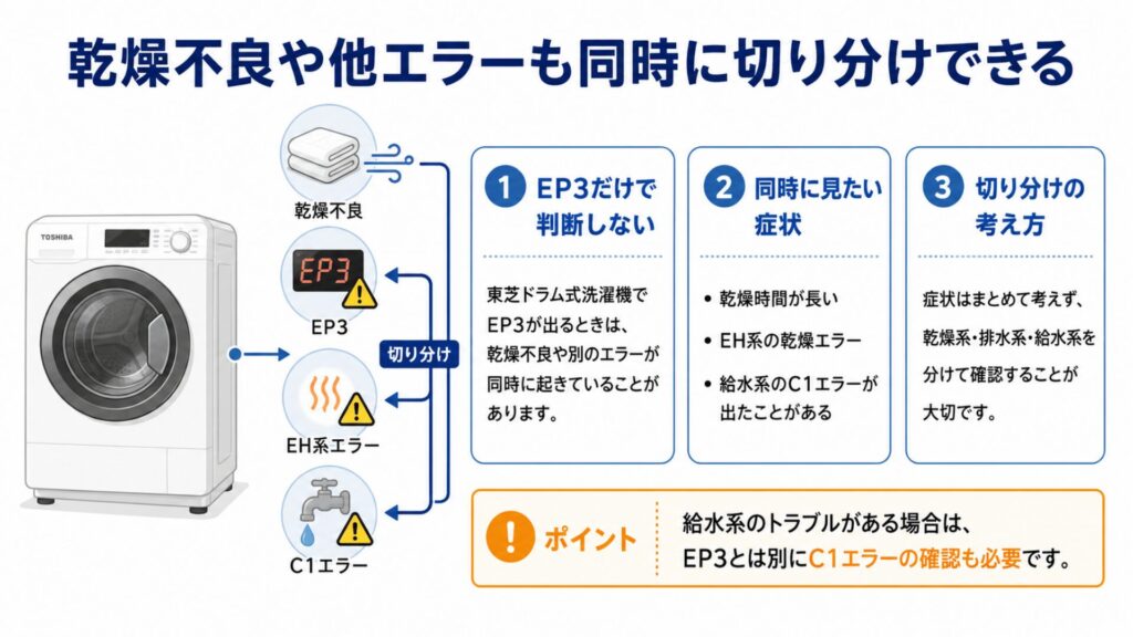 乾燥不良や他エラーも同時に切り分けできる