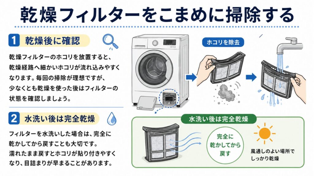 乾燥フィルターをこまめに掃除する