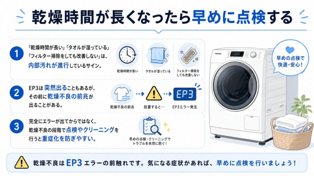 乾燥時間が長くなったら早めに点検する