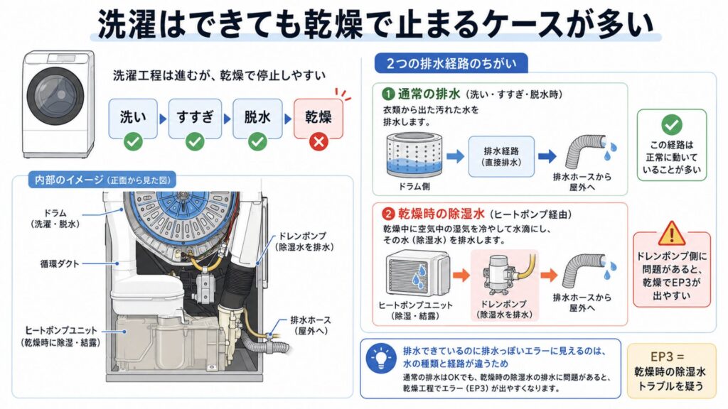 洗濯はできても乾燥で止まるケースが多い