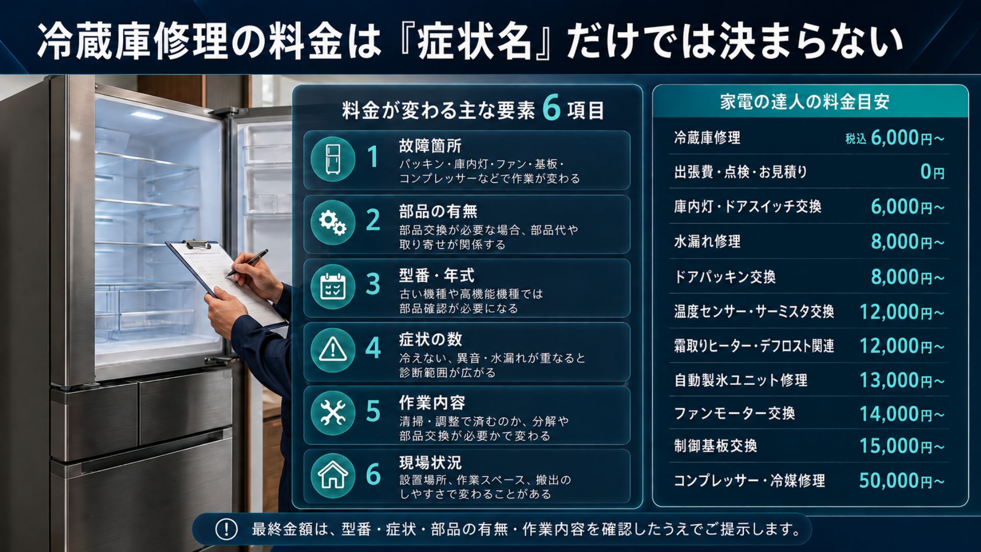冷蔵庫修理の料金は症状名だけでは決まらない