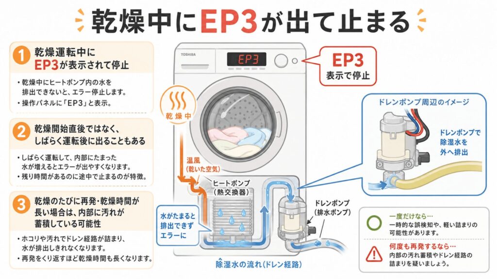 乾燥中にEP3が出て止まる
